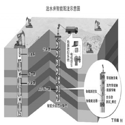 油田注水